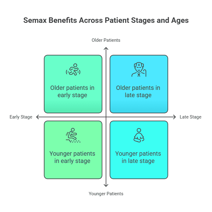 Quadrant diagram of Semax benefits, contrasting early vs late stage and younger vs older patient groups.