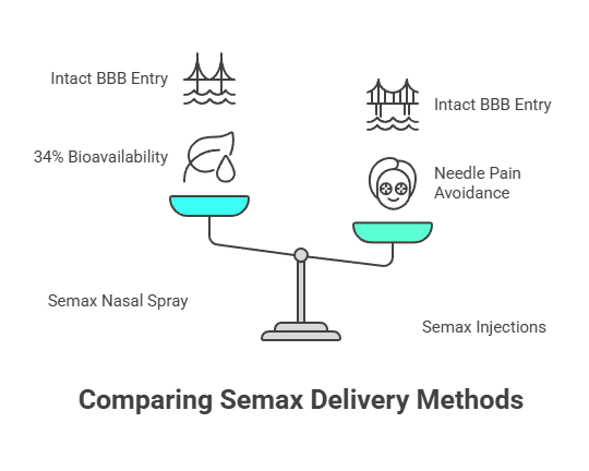 Balance scale comparing Semax nasal spray (34 % bioavailability, BBB entry) with injections (BBB entry, needle-pain avoidance).