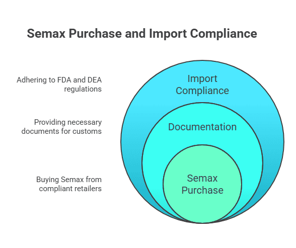 Three-layer concentric circles: Semax purchase inside documentation inside import compliance with FDA/DEA and customs notes.