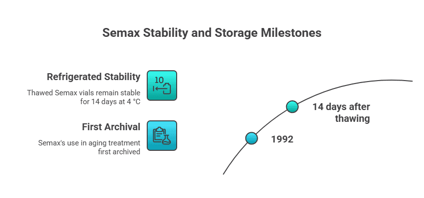 Timeline of Semax stability: archived 1992, thawed vials stable 14 days at 4 °C, milestone 14 days post-thaw.