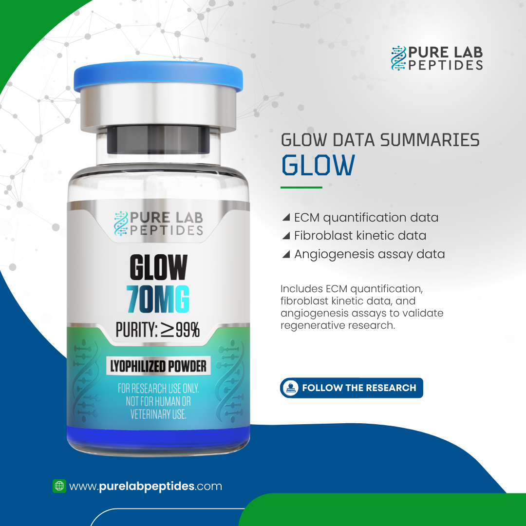 A vial of 'GLOW' peptide from Okanogan Peptides, labeled with '70MG' and 'PURITY: ≥99%'. The vial features a blue cap and includes information about ECM quantification data, fibroblast kinetic data, and angiogenesis assay data, emphasizing its use for research only. The background has a scientific theme with connecting nodes.